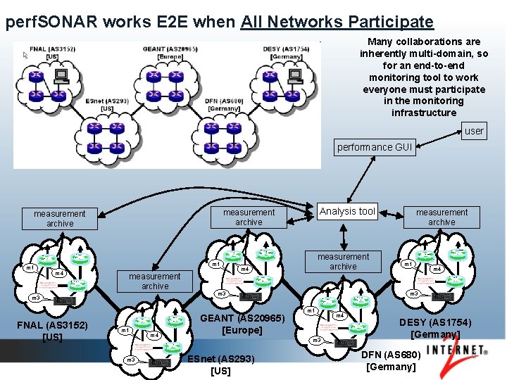 perf. SONAR works E 2 E when All Networks Participate Many collaborations are inherently