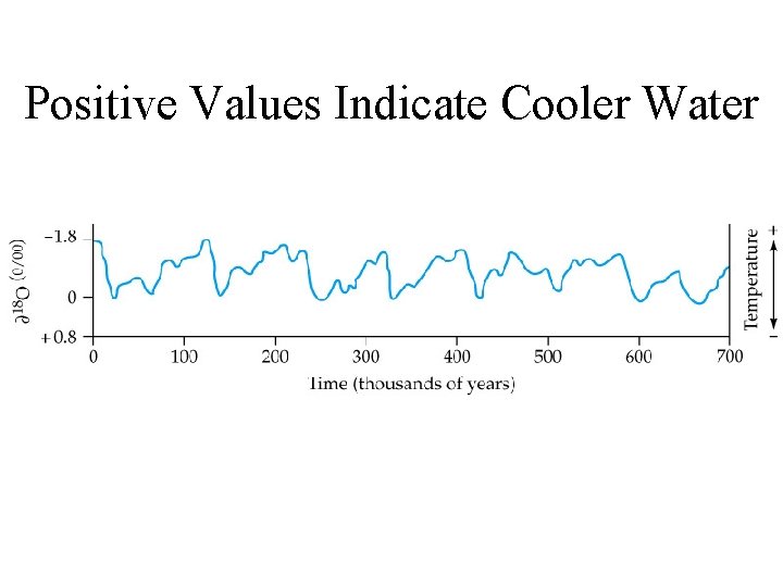 Positive Values Indicate Cooler Water 