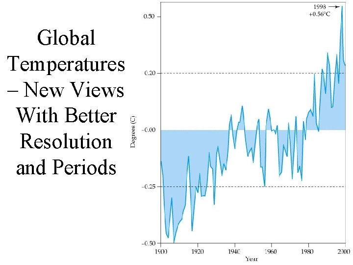 Global Temperatures – New Views With Better Resolution and Periods 