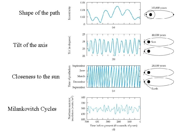 Shape of the path Tilt of the axis Closeness to the sun Milankovitch Cycles