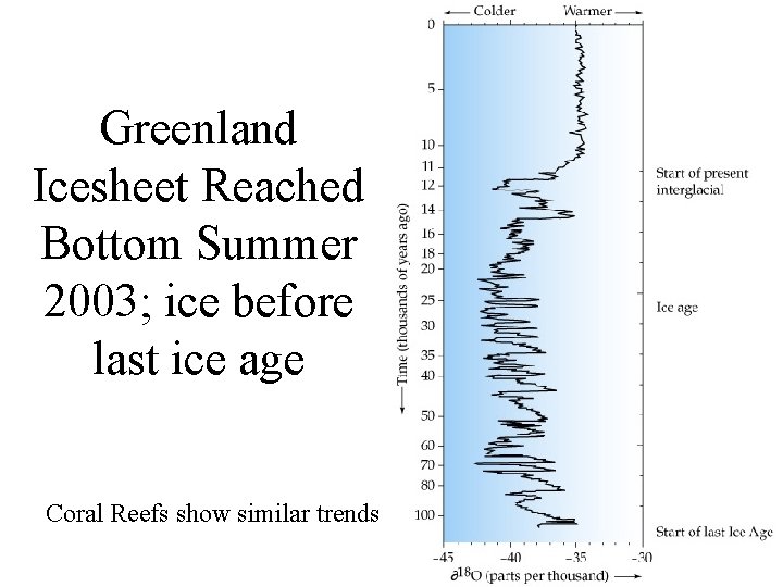 Greenland Icesheet Reached Bottom Summer 2003; ice before last ice age Coral Reefs show