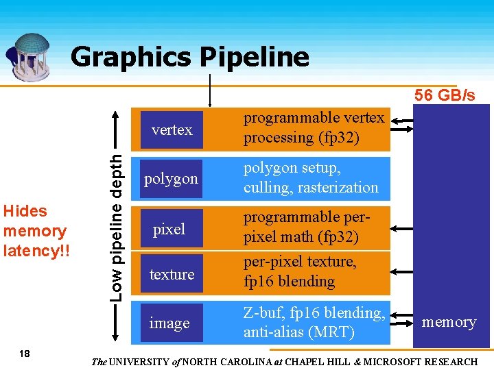 Graphics Pipeline Hides memory latency!! Low pipeline depth 56 GB/s vertex programmable vertex processing