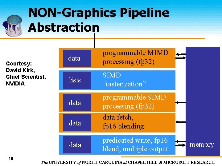 NON-Graphics Pipeline Abstraction Courtesy: David Kirk, Chief Scientist, NVIDIA data setup lists rasterizer data