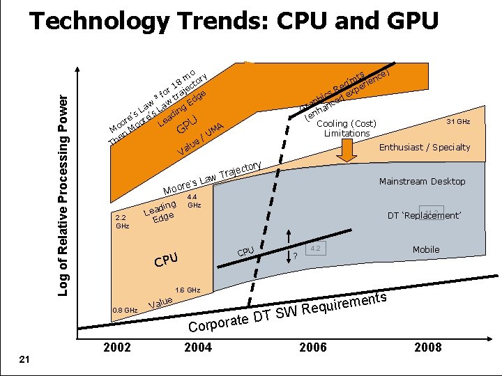 Log of Relative Processing Power Technology Trends: CPU and GPU 31 GHz Enthusiast /