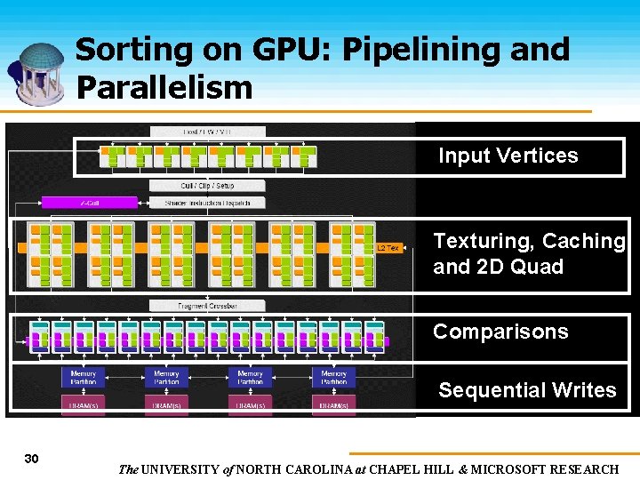 Sorting on GPU: Pipelining and Parallelism Input Vertices Texturing, Caching and 2 D Quad