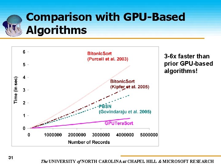 Comparison with GPU-Based Algorithms 3 -6 x faster than prior GPU-based algorithms! 31 The