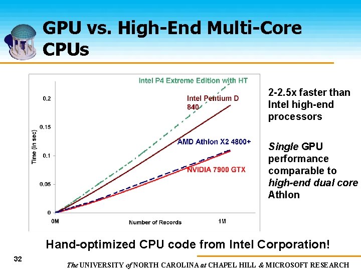 GPU vs. High-End Multi-Core CPUs 2 -2. 5 x faster than Intel high-end processors