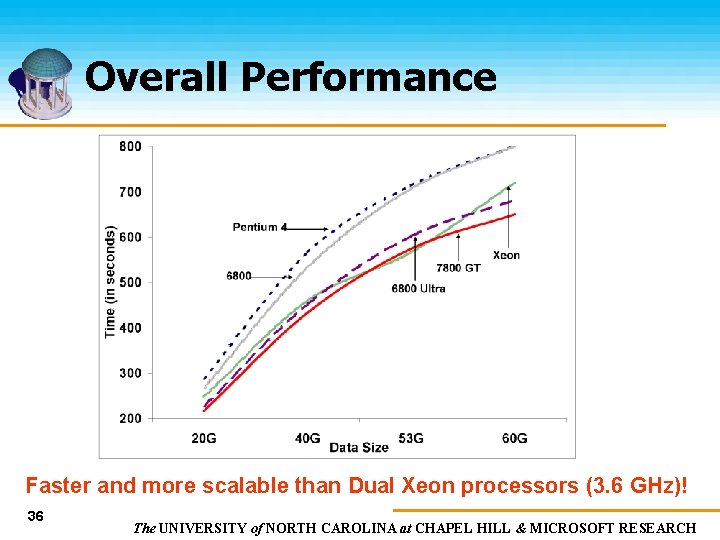 Overall Performance Faster and more scalable than Dual Xeon processors (3. 6 GHz)! 36
