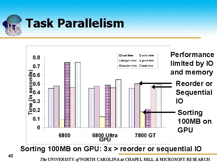 Task Parallelism Performance limited by IO and memory Reorder or Sequential IO Sorting 100