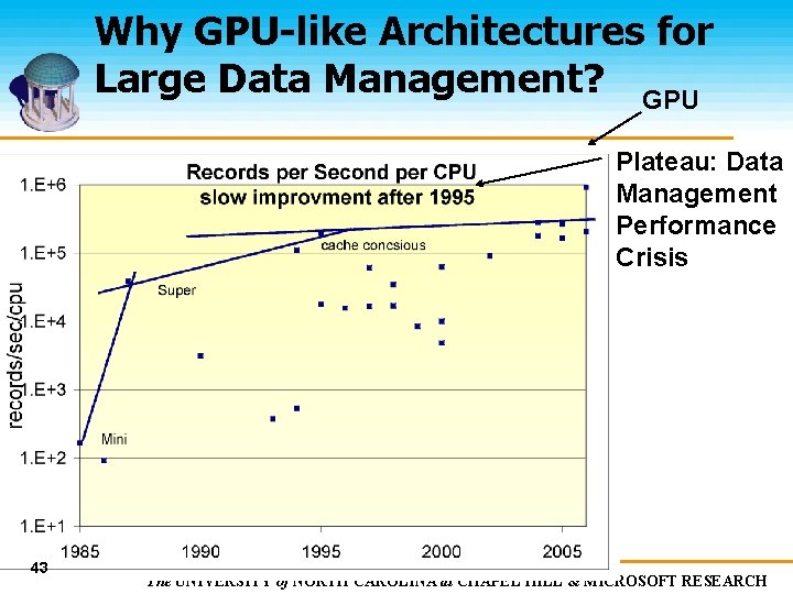 Why GPU-like Architectures for Large Data Management? GPU Plateau: Data Management Performance Crisis 43