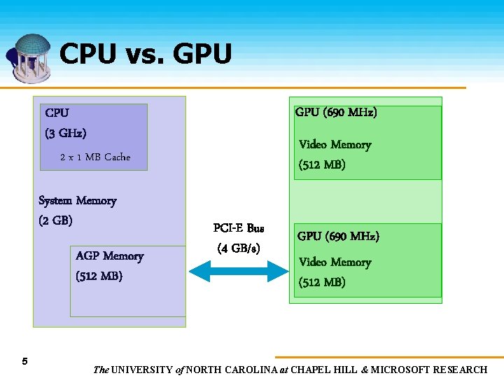 CPU vs. GPU (690 MHz) CPU (3 GHz) Video Memory (512 MB) 2 x