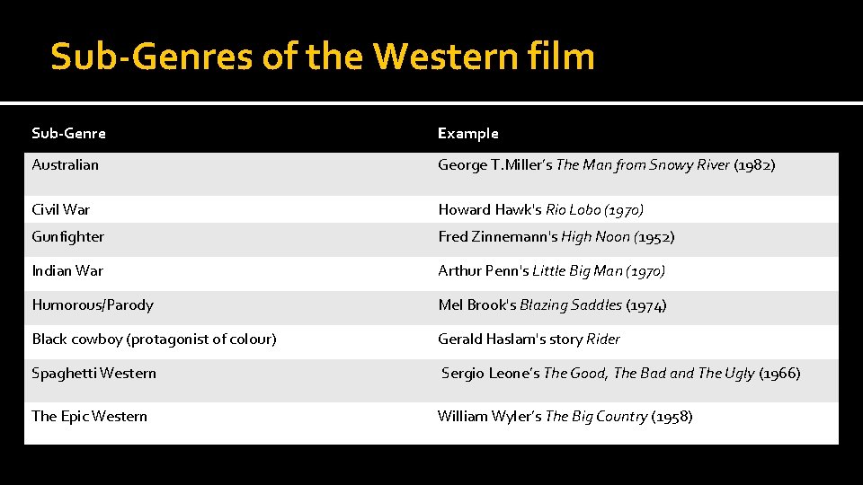 Sub-Genres of the Western film Sub-Genre Example Australian George T. Miller’s The Man from
