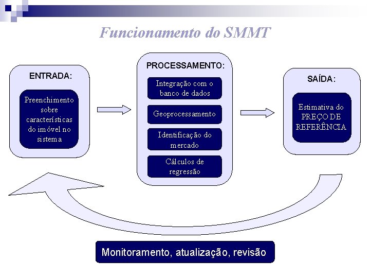 Funcionamento do SMMT PROCESSAMENTO: ENTRADA: Preenchimento sobre características do imóvel no sistema Integração com