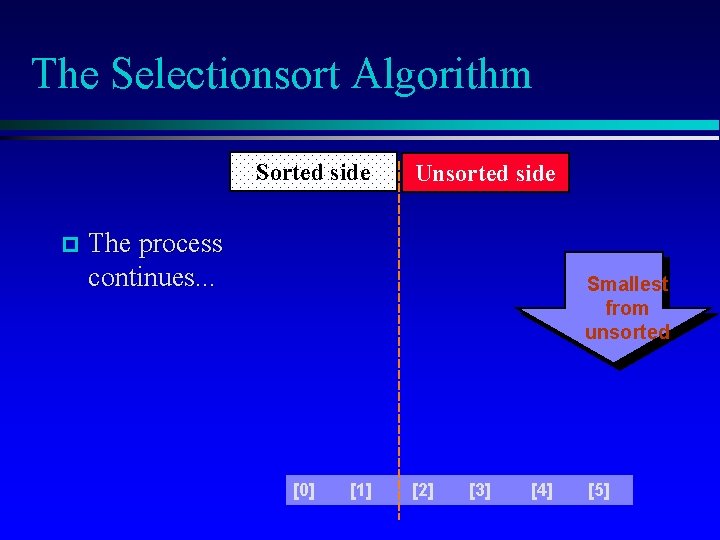 The Selectionsort Algorithm Sorted side Unsorted side The process continues. . . Smallest from