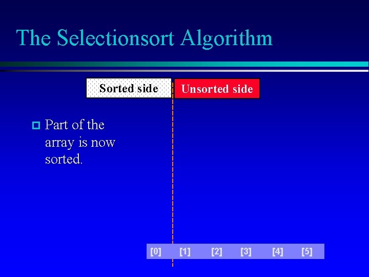 The Selectionsort Algorithm Sorted side Unsorted side Part of the array is now sorted.