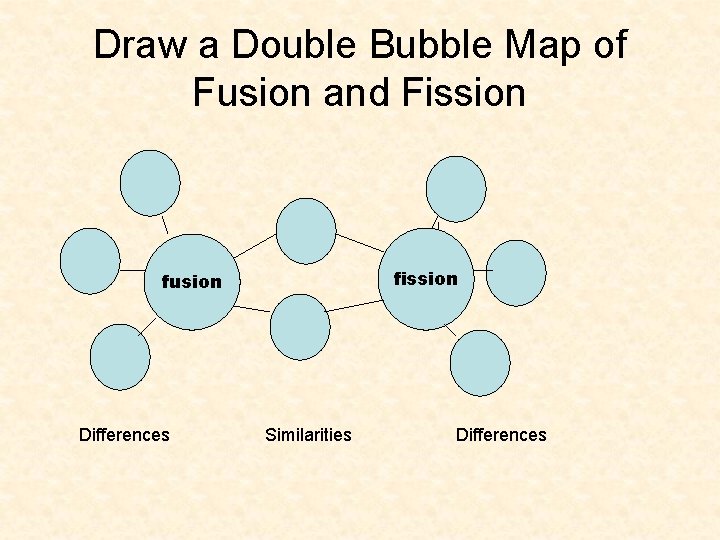 Draw a Double Bubble Map of Fusion and Fission fusion Differences Similarities Differences 