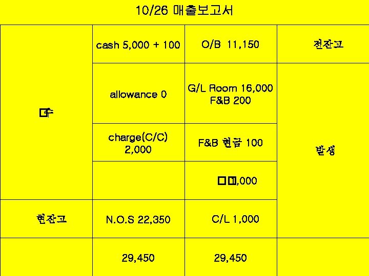 10/26 매출보고서 cash 5, 000 + 100 O/B 11, 150 allowance 0 G/L Room