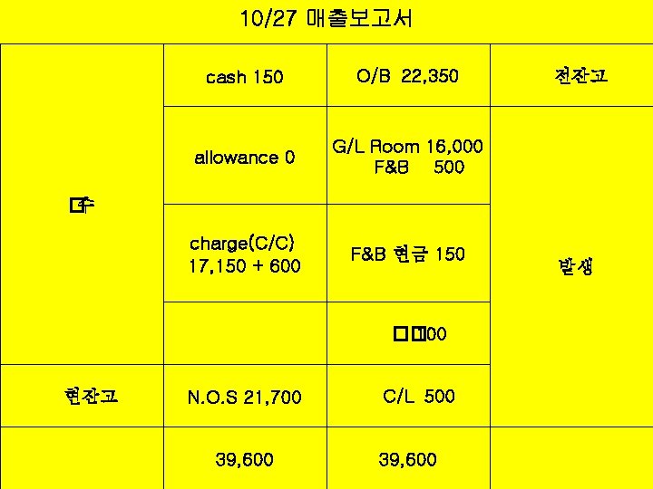 10/27 매출보고서 cash 150 O/B 22, 350 allowance 0 G/L Room 16, 000 F&B