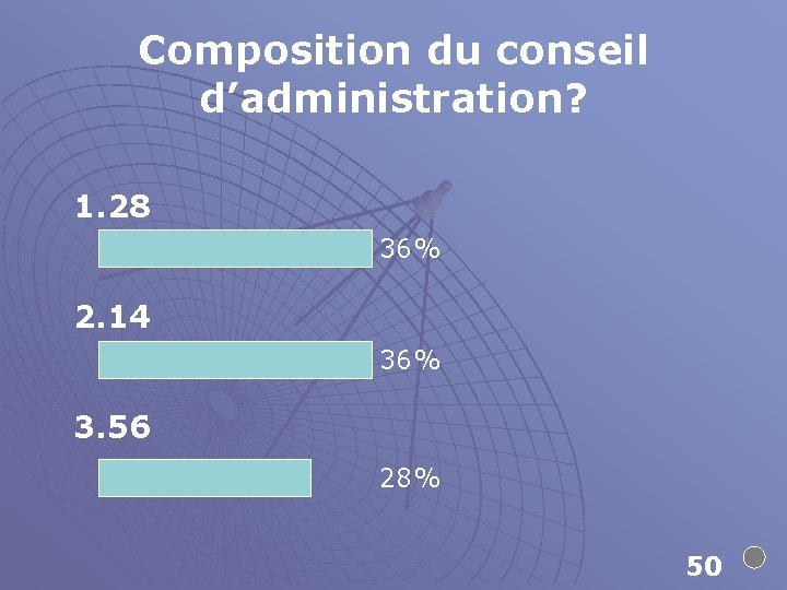 Composition du conseil d’administration? 1. 28 36% 2. 14 36% 3. 56 28% 50