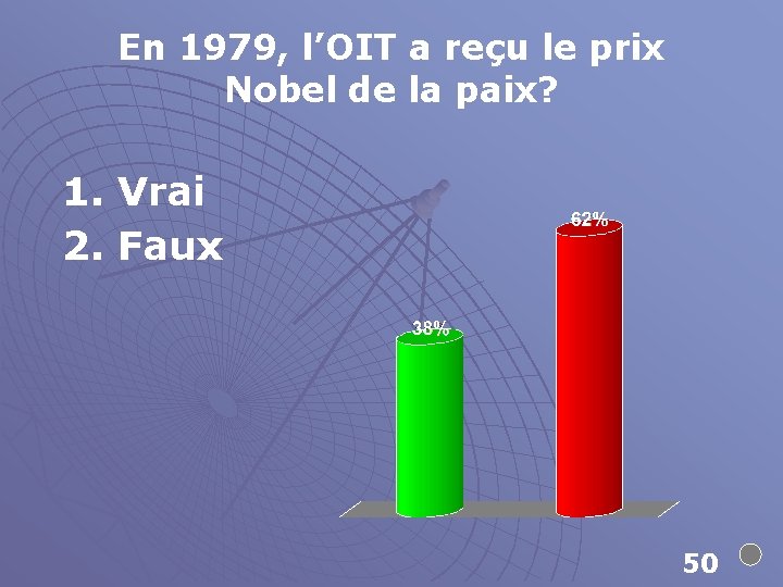 En 1979, l’OIT a reçu le prix Nobel de la paix? 1. Vrai 2.