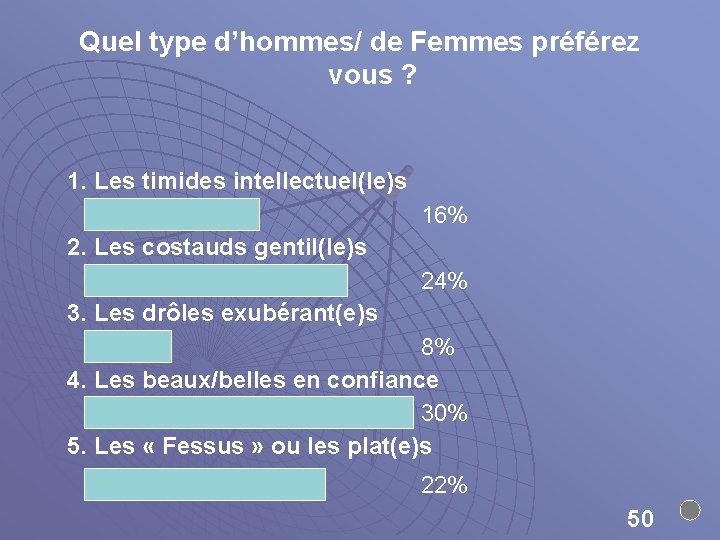 Quel type d’hommes/ de Femmes préférez vous ? 1. Les timides intellectuel(le)s 16% 2.