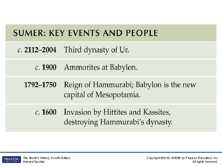 The World’s History, Fourth Edition Howard Spodek Copyright © 2010, © 2006 by Pearson