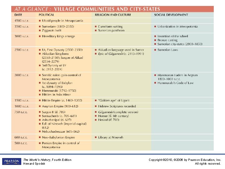 The World’s History, Fourth Edition Howard Spodek Copyright © 2010, © 2006 by Pearson