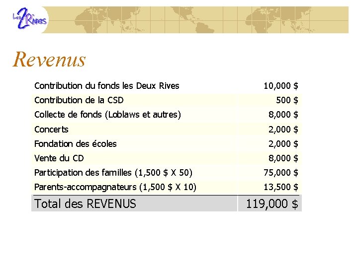Revenus Contribution du fonds les Deux Rives Contribution de la CSD 10, 000 $