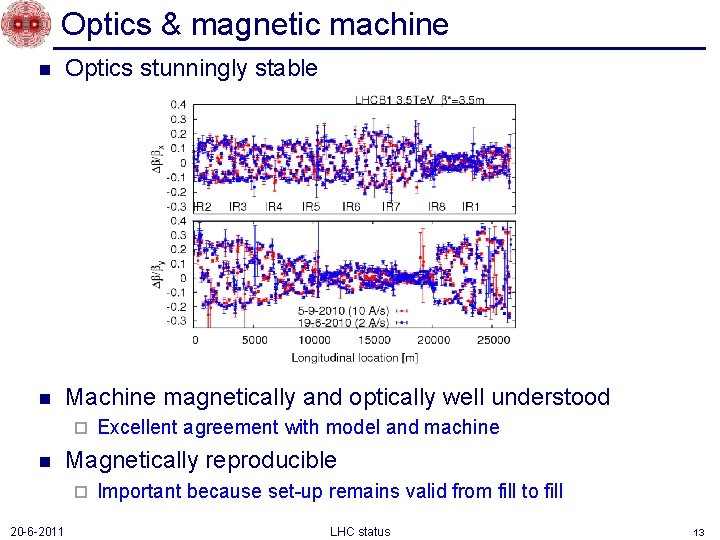 Optics & magnetic machine n Optics stunningly stable n Machine magnetically and optically well