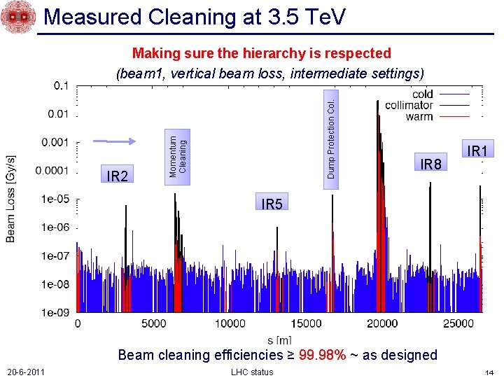 Measured Cleaning at 3. 5 Te. V Momentum Cleaning IR 2 Dump Protection Col.