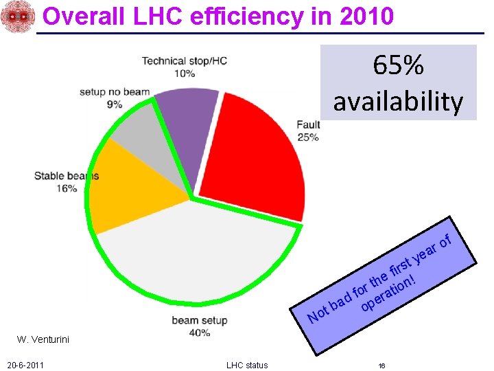 Overall LHC efficiency in 2010 65% availability f ro a ye No t irs