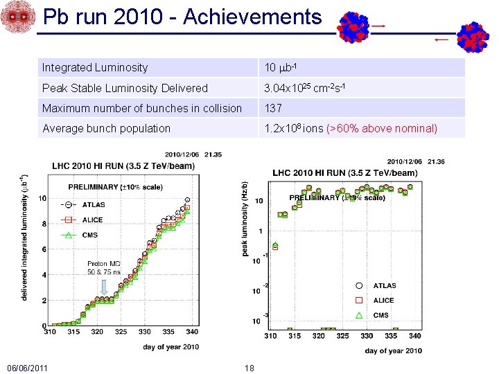 Pb run 2010 - Achievements Integrated Luminosity 10 mb-1 Peak Stable Luminosity Delivered 3.