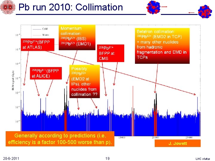 Pb run 2010: Collimation Generally according to predictions (i. e. efficiency is a factor