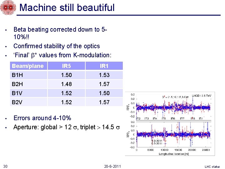 Machine still beautiful • • • 30 Beta beating corrected down to 510%!! Confirmed