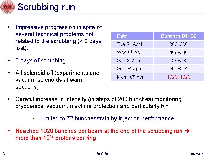 Scrubbing run • Impressive progression in spite of several technical problems not related to