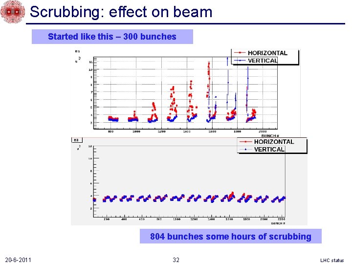 Scrubbing: effect on beam Started like this – 300 bunches 804 bunches some hours