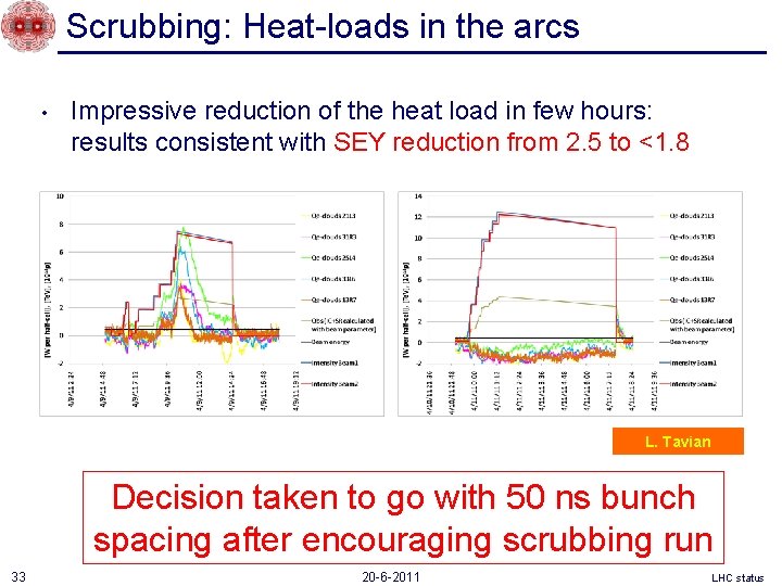 Scrubbing: Heat-loads in the arcs • Impressive reduction of the heat load in few