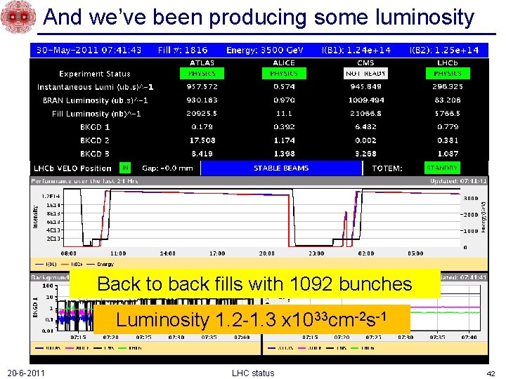 And we’ve been producing some luminosity Back to back fills with 1092 bunches Luminosity