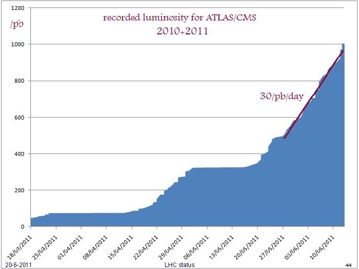 20 -6 -2011 LHC status 44 