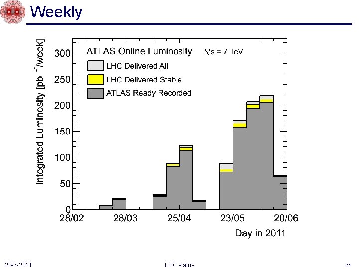 Weekly 20 -6 -2011 LHC status 45 