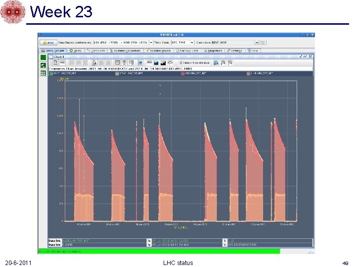 Week 23 20 -6 -2011 LHC status 49 