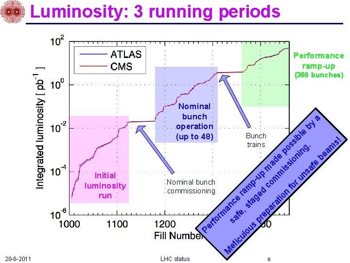 Luminosity: 3 running periods Performance ramp-up (368 bunches) Bunch trains Nominal bunch commissioning Pe