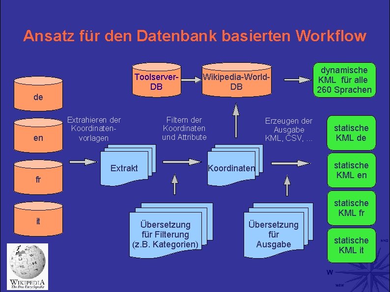 Ansatz für den Datenbank basierten Workflow Toolserver. DB Wikipedia-World. DB de en Extrahieren der