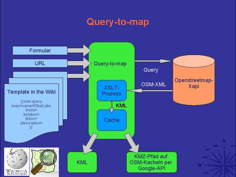 Query-to-map Formular URL Query-to-map Query XSLTProzess KML Template in the Wiki {{osm-query |way=name=Elbe|Labe |node=