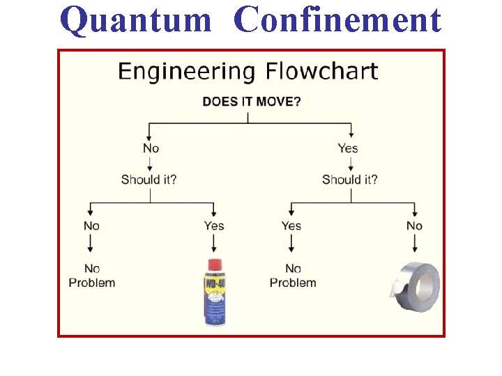 Quantum Confinement 