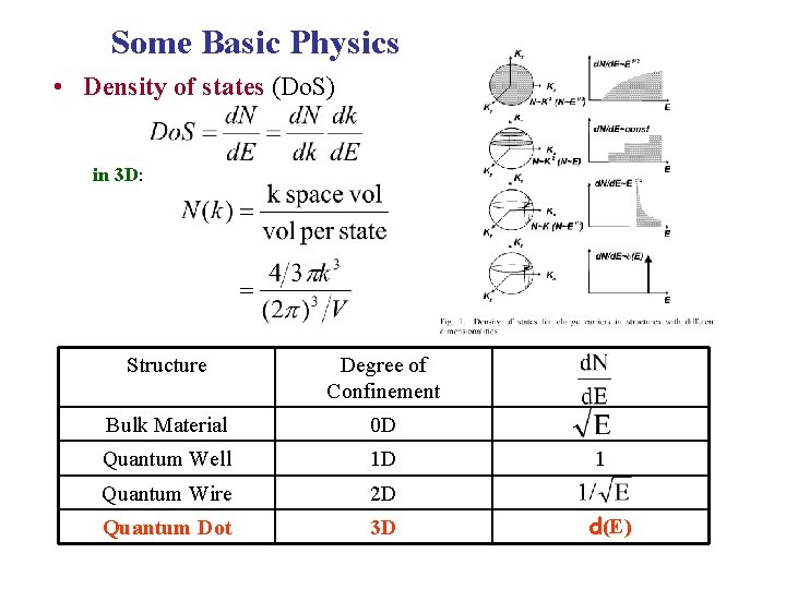 Some Basic Physics • Density of states (Do. S) in 3 D: Structure Degree