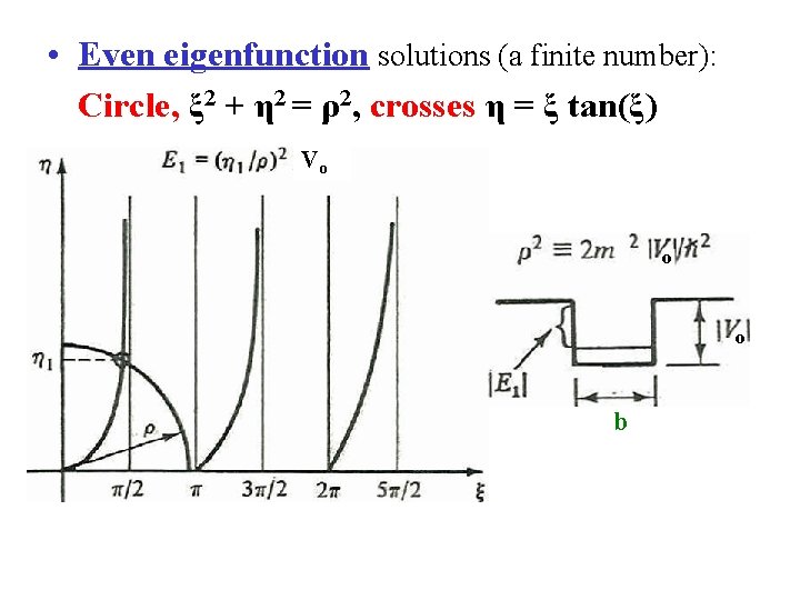  • Even eigenfunction solutions (a finite number): Circle, ξ 2 + η 2