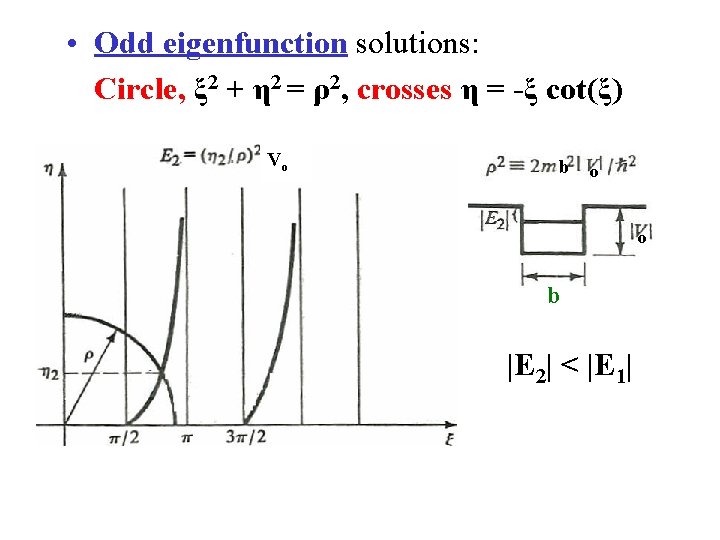  • Odd eigenfunction solutions: Circle, ξ 2 + η 2 = ρ2, crosses