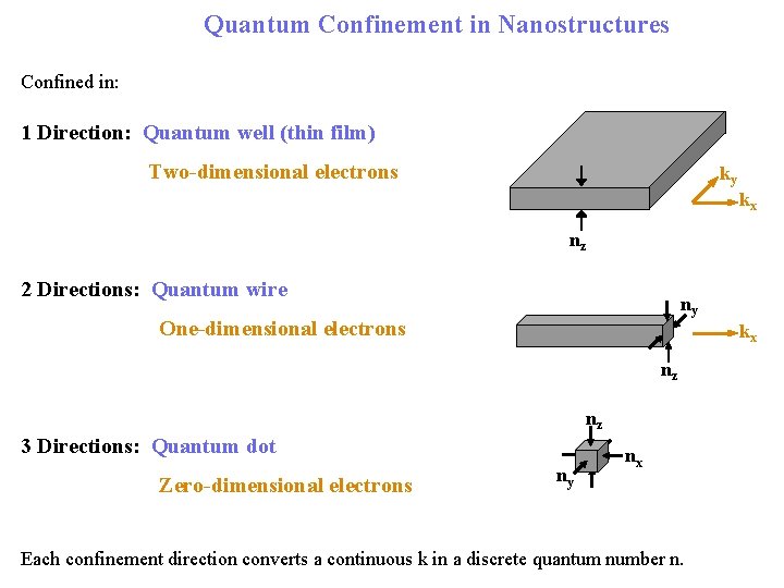 Quantum Confinement in Nanostructures Confined in: 1 Direction: Quantum well (thin film) Two-dimensional electrons