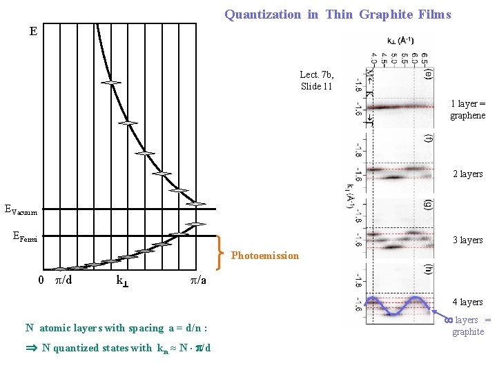 Quantization in Thin Graphite Films E Lect. 7 b, Slide 11 1 layer =